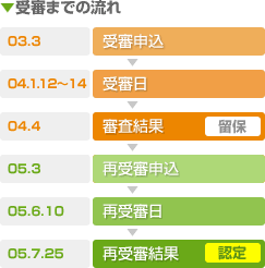 ��R�܂ł̗���