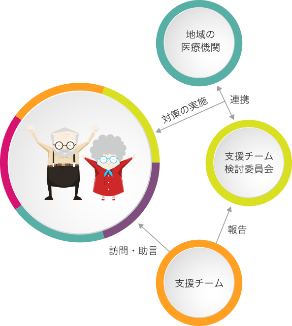 地域と支援チームの連携