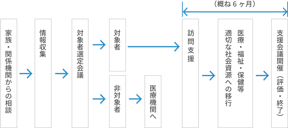 家族・関係機関からの相談→情報収集→対象者選定会議→対象者→訪問支援→医療・福祉・保健等、適切な社会資源への移行→支援会議開催（評価・終了）