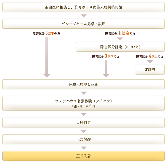 ご入居までの手続き